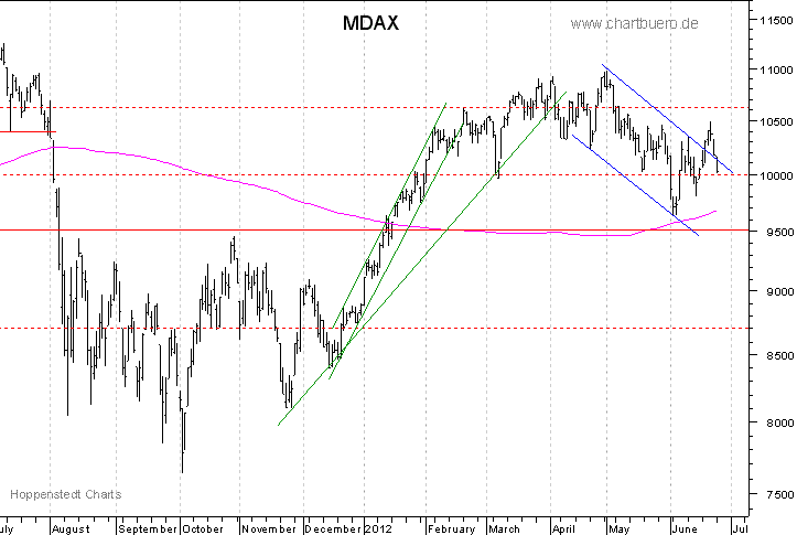 kurzfristiger MDAXChart
