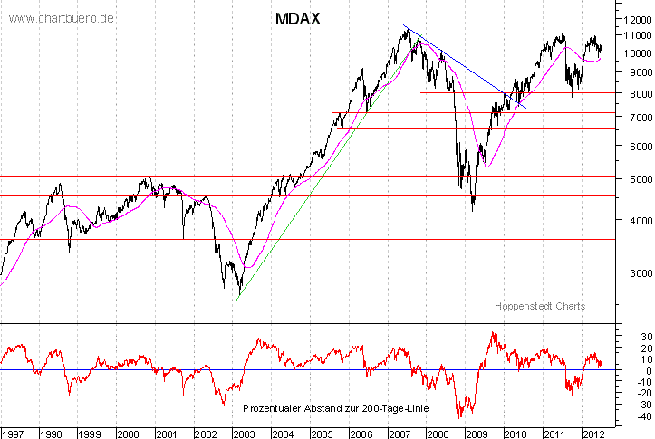langfristiger MDAX Chart