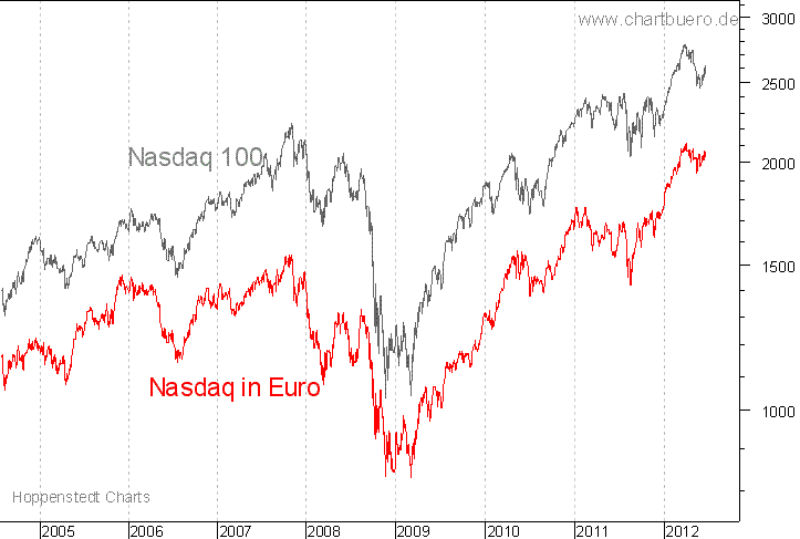 Nasdaq in Euro