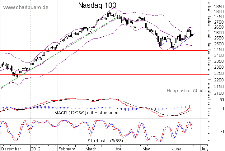 kurzfristiger Nasdaq Chart