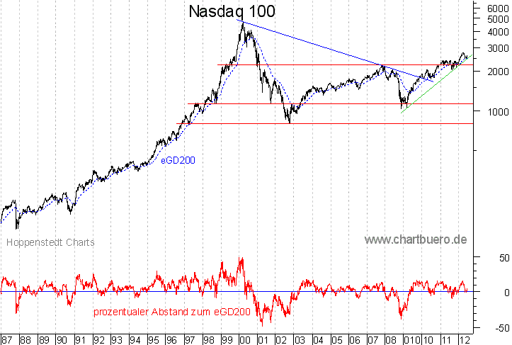langfristiger Nasdaq Chart