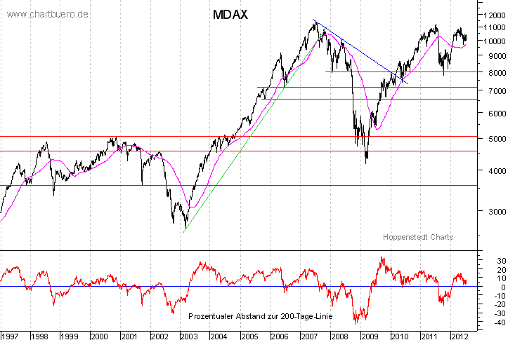 langfristiger MDAX Chart