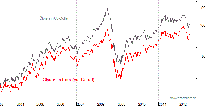 kurzfristiger Brent Blend &Ouml;l Chart in Euro