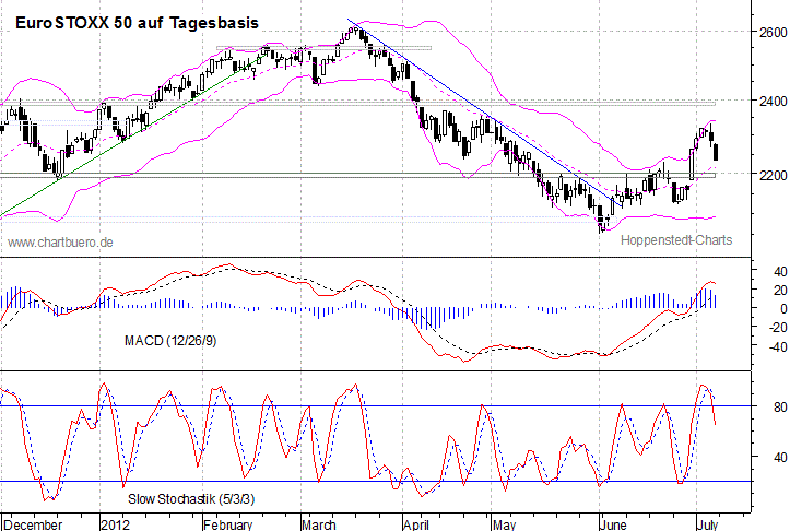 kurzfristiger EuroStoxx Chart