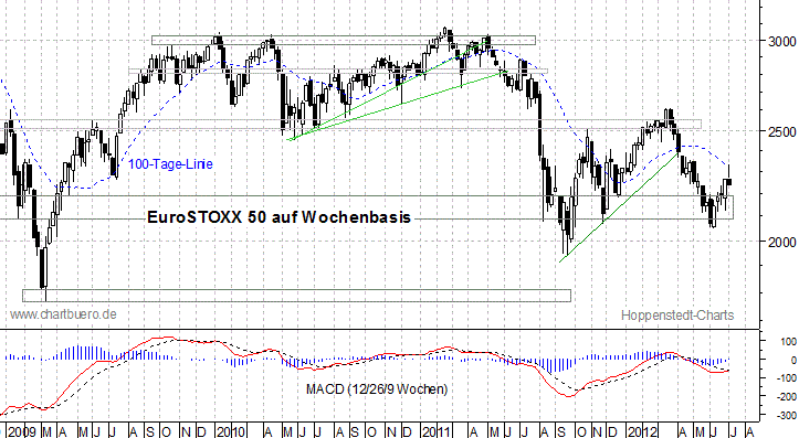 mittelfristiger EuroStoxx Chart