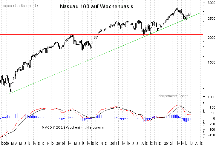 mittelfristiger Nasdaq Chart