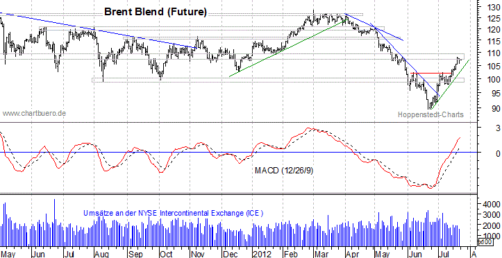kurzfristiger Brent Blend &Ouml;l Chart