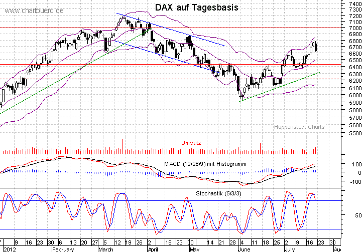 kurzfristiger DAX Chart