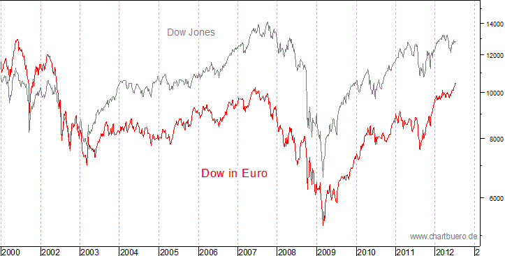 Dow Jones in Euro