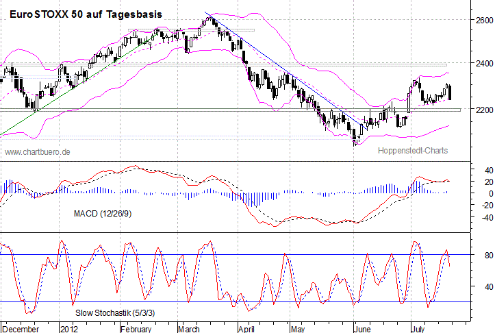 kurzfristiger EuroStoxx Chart
