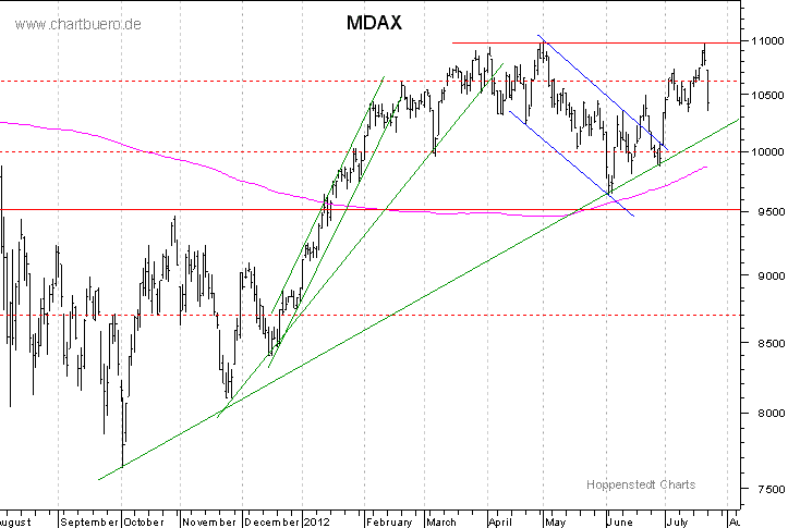 kurzfristiger MDAXChart