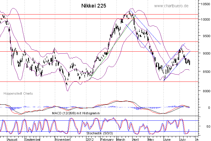 kurzfristiger Nikkei Chart