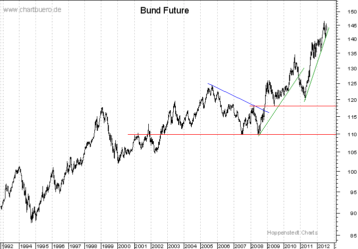 langfristiger Bund Future Chart