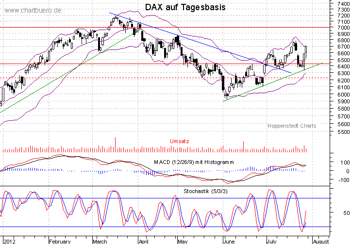 kurzfristiger DAX Chart