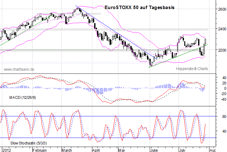 kurzfristiger EuroStoxx Chart