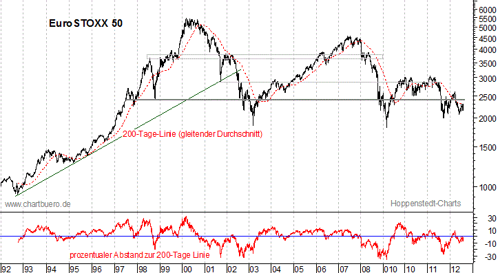 langfristiger EuroStoxx Chart