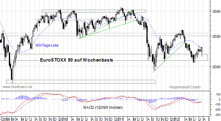 mittelfristiger EuroStoxx Chart