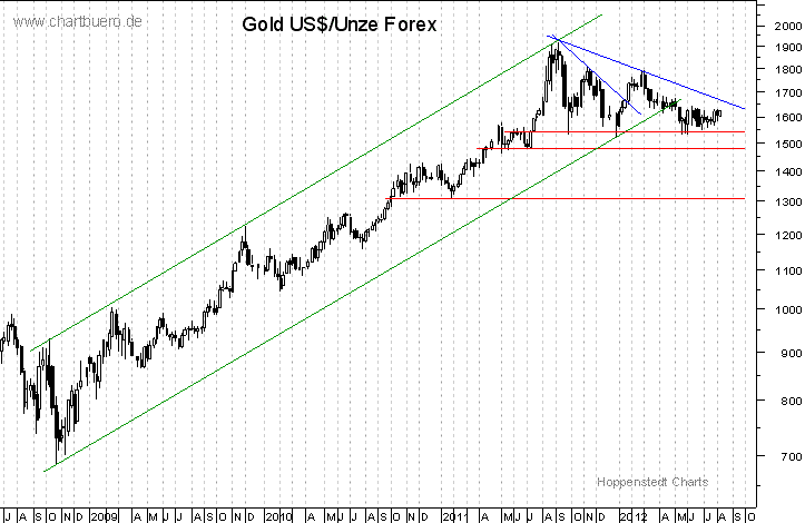 mittelfristiger Gold-Chart