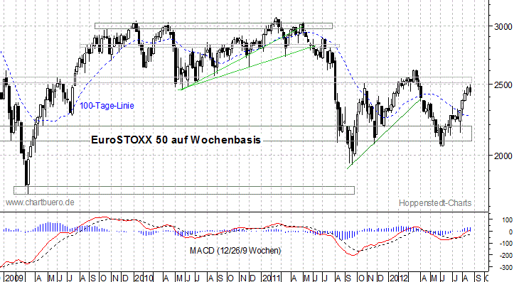mittelfristiger EuroStoxx Chart