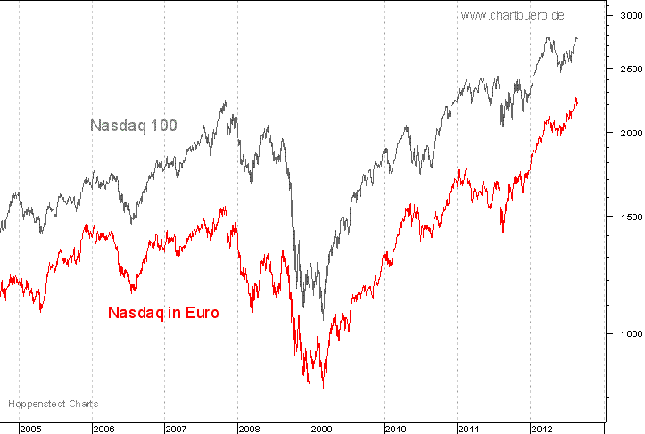 Nasdaq in Euro