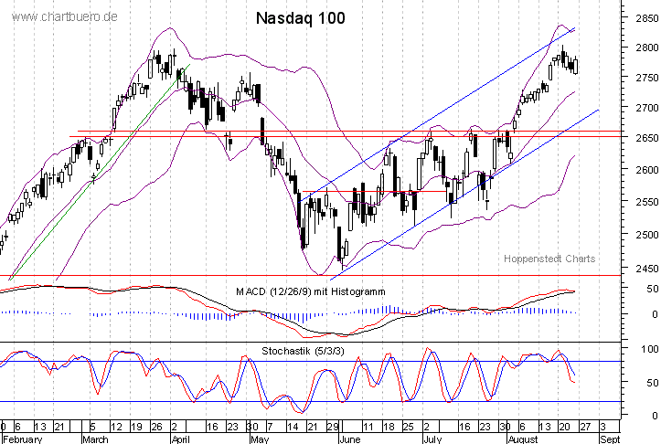 kurzfristiger Nasdaq Chart
