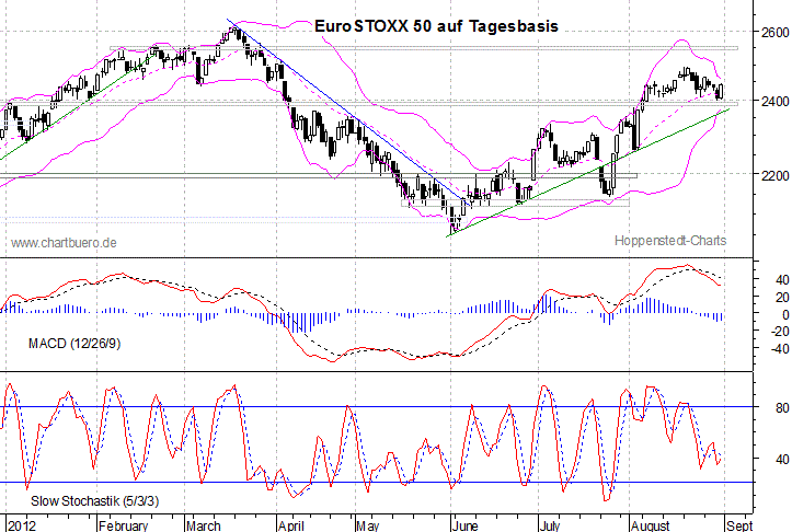 kurzfristiger EuroStoxx Chart