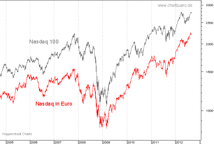 Nasdaq in Euro