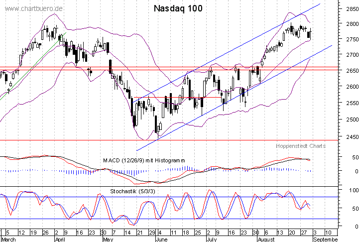 kurzfristiger Nasdaq Chart