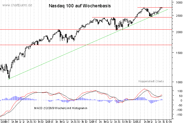 mittelfristiger Nasdaq Chart