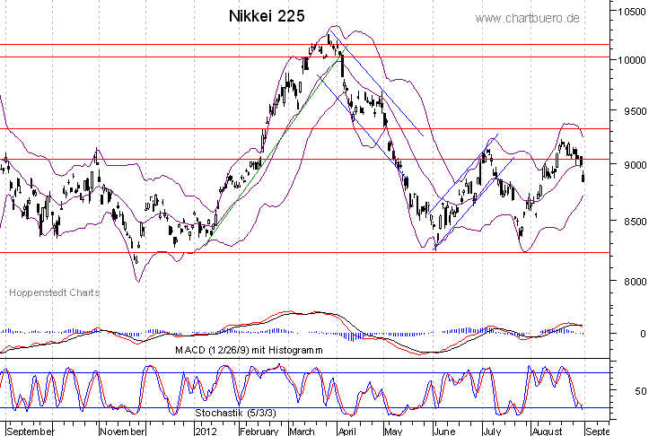 kurzfristiger Nikkei Chart