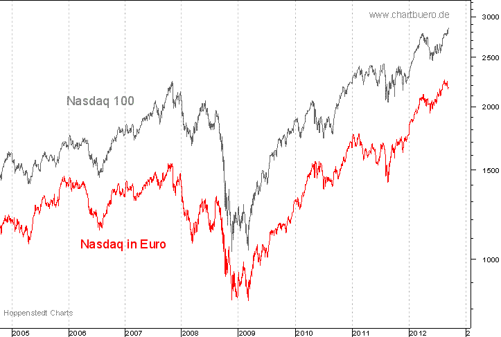 Nasdaq in Euro