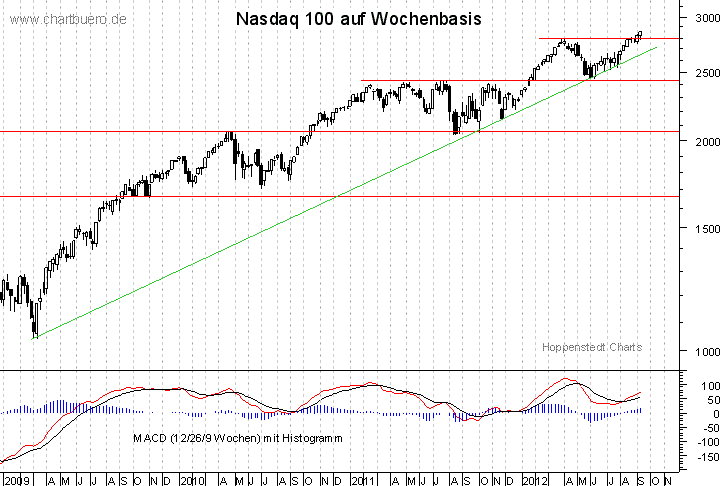 mittelfristiger Nasdaq Chart