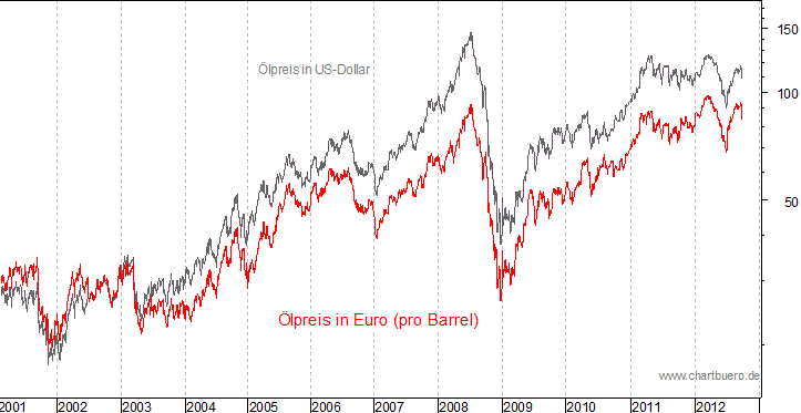 kurzfristiger Brent Blend &Ouml;l Chart in Euro