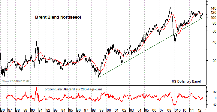 langfristiger Brent Blend Öl Chart