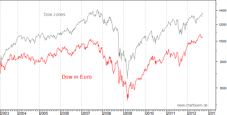 Dow Jones in Euro