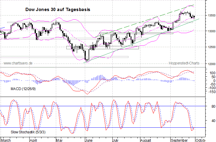 kurzfristiger Dow Jones Chart