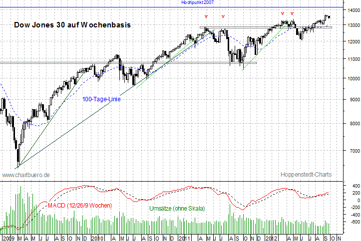 mittelfristiger Dow Jones Chart