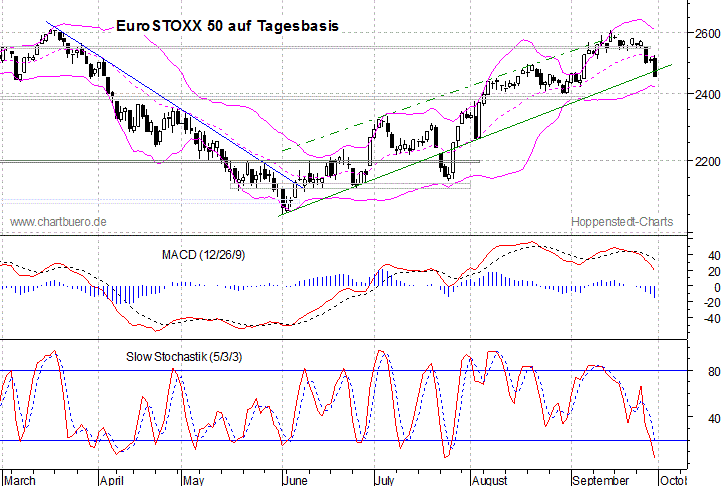 kurzfristiger EuroStoxx Chart