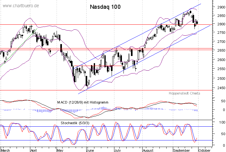 kurzfristiger Nasdaq Chart