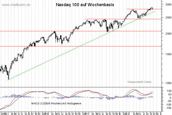 mittelfristiger Nasdaq Chart
