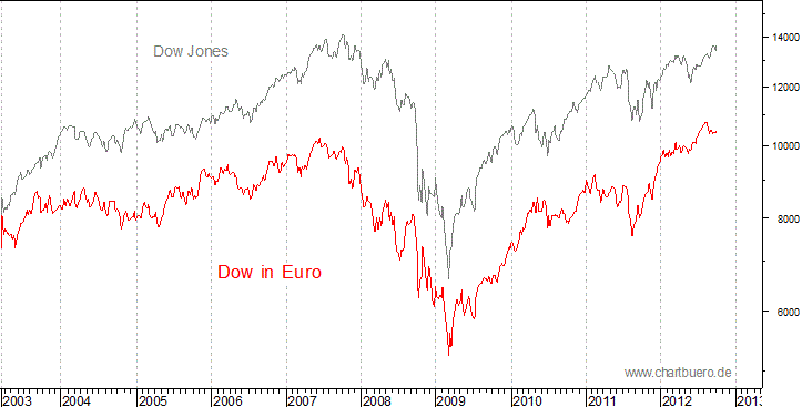Dow Jones in Euro