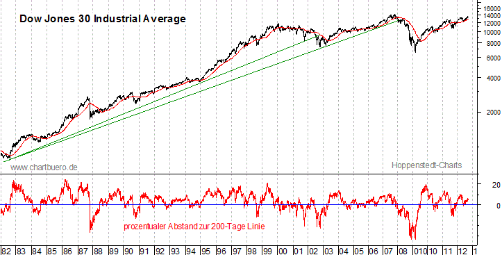 langfristiger Dow Jones Chart