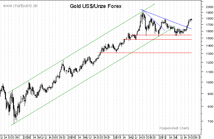 mittelfristiger Gold-Chart