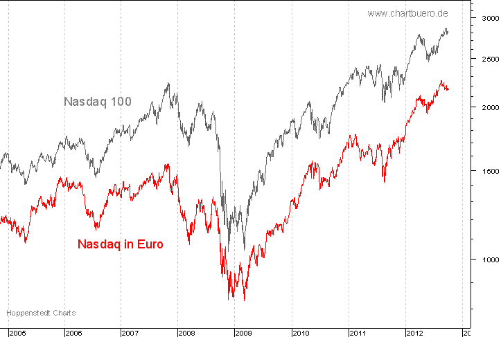 Nasdaq in Euro