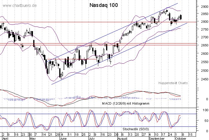 kurzfristiger Nasdaq Chart