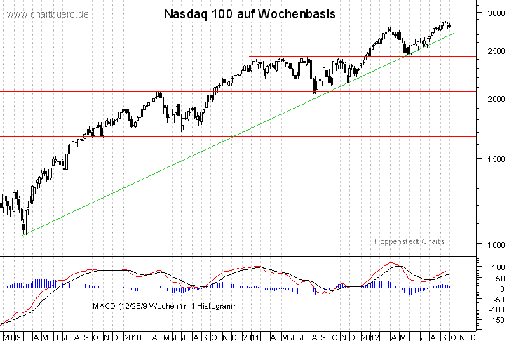 mittelfristiger Nasdaq Chart