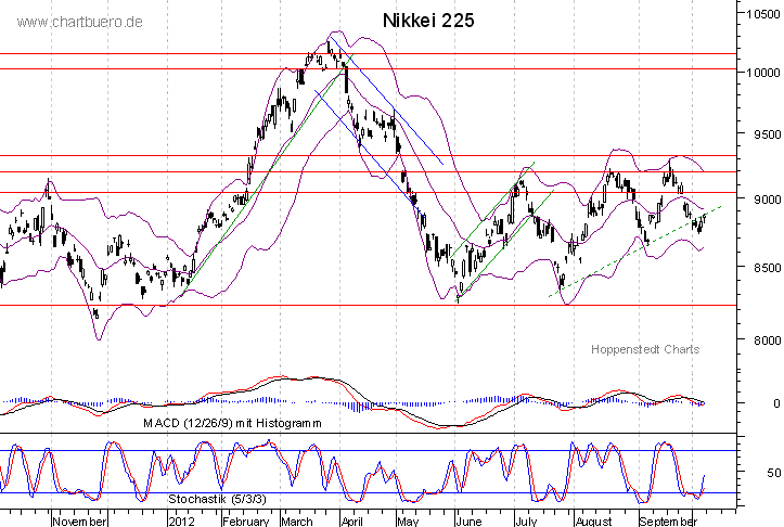 kurzfristiger Nikkei Chart