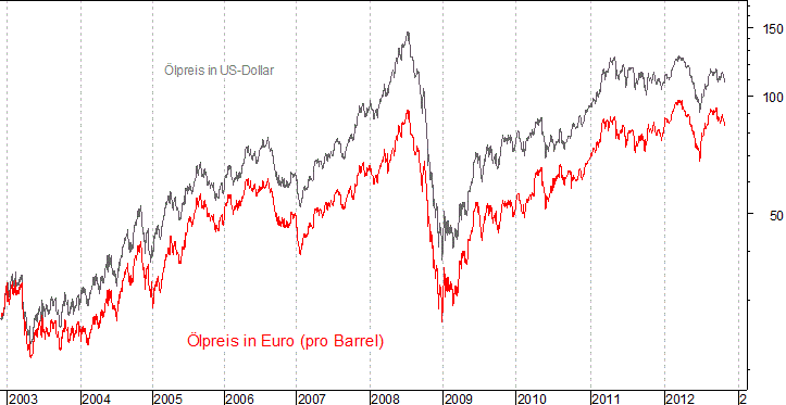 kurzfristiger Brent Blend &Ouml;l Chart in Euro