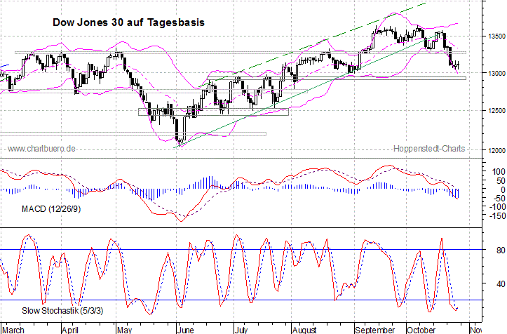 kurzfristiger Dow Jones Chart