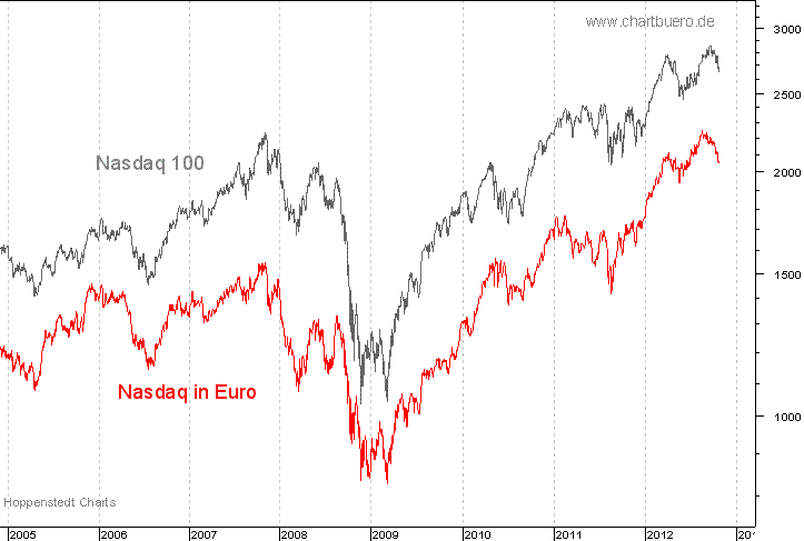 Nasdaq in Euro